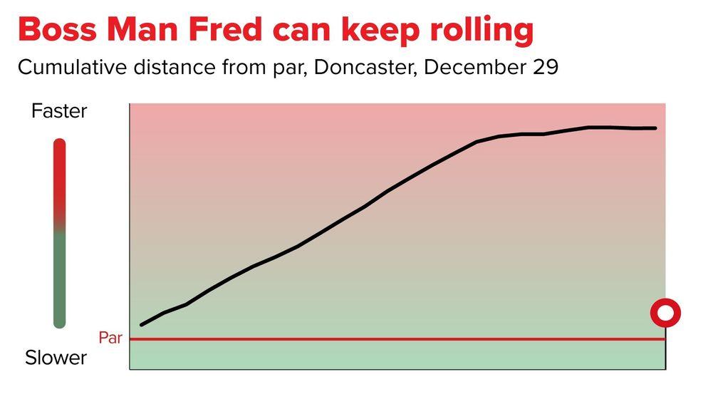 Boss Man Fred kept up a strong gallop at Doncaster last time