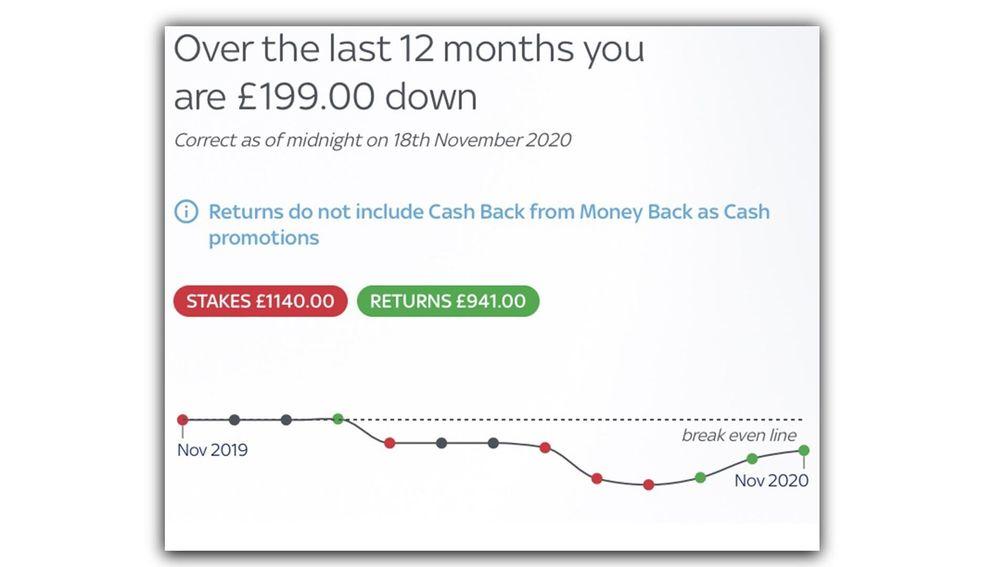 Simple charts are a straightforward way to help customers keep their betting in check