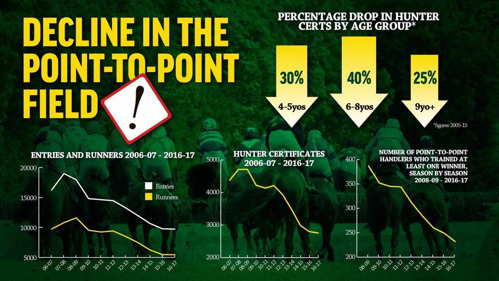 These graphs depict the decline of entries and runners in Irish Point-To-Points over the years