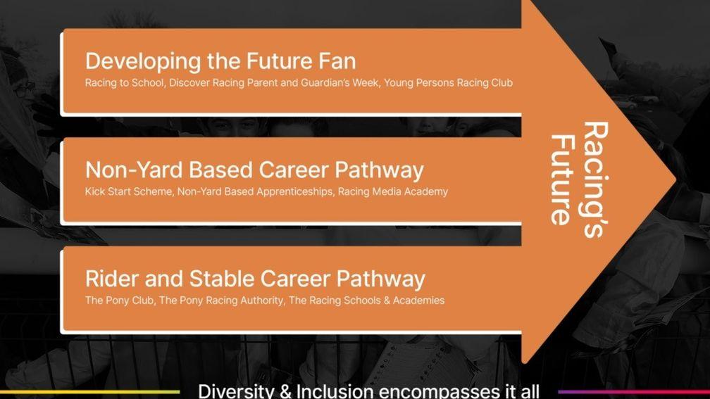 The three strands of the Racing Pathway project