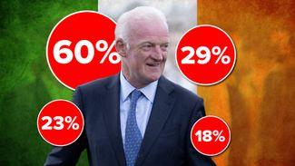 The statistics which show why the DRF has been dubbed the Willie Mullins Racing Festival